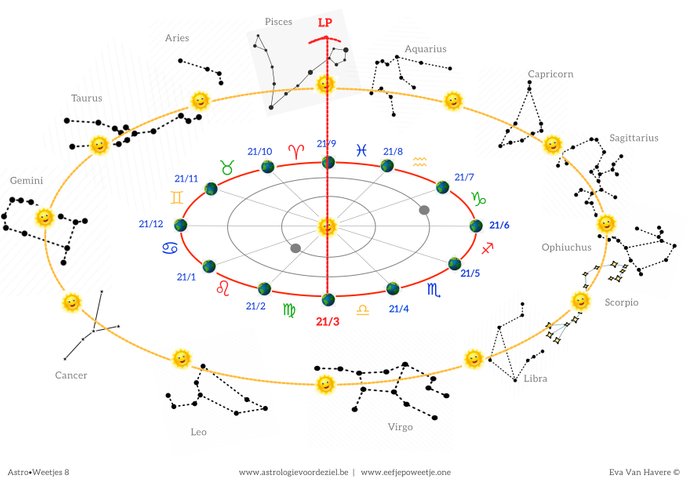 Astrologische Tekens tegen de achtergrond van de Astronomische Sterrenbeelden